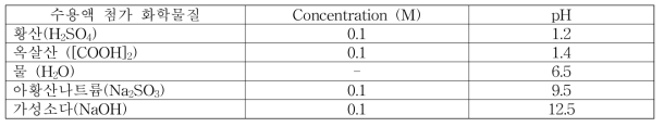 본 연구의 MDF 가수분해에 사용된 수용액의 첨가 화학물질