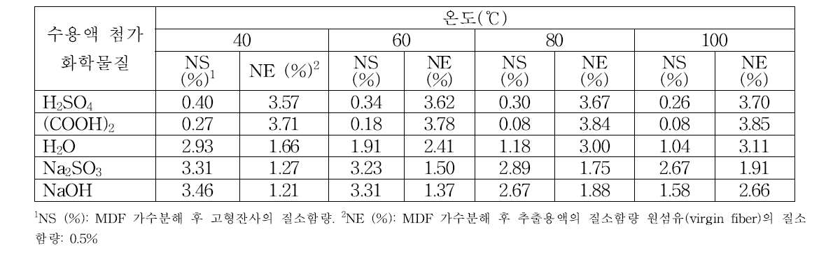 MDF 가수분해 온도 및 첨가화학물질 종류예 따른 질소함량 분석결과