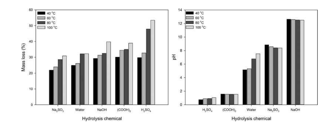MDF 가수분해 시간 및 첨가화학물질 종류에 따른 특성. 좌: 질량손실율, 우: pH
