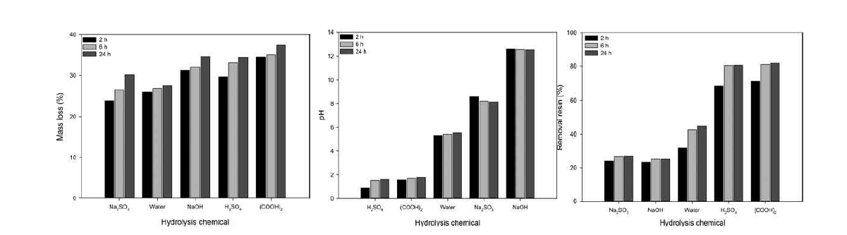 MDF가수분해 온도와 첨가화학물질에 따른 가수분해 특성. 좌: 질량손실율, 중: pH, 우: 수지제거율