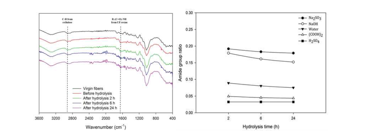 MDF가수분해 시간과 첨가화학물질에 따른 가수분해 특성. 좌: MDF섬유 표면의 FTIR sprectra, 우: 아마이드(amide)기 비