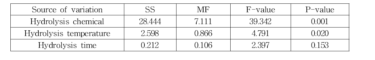 MDF가수분해의 첨가화학물질, 온도 및 시간의 분산분석 결과