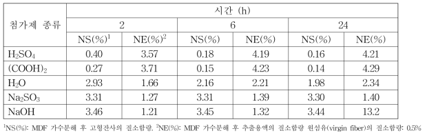 MDF 가수분해 시간 및 첨가제종류에 따른 질소함량 분석결과