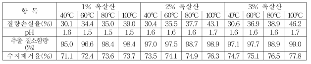 MDF 가수분해 온도 및 옥살산 농도예 따른 가수분해특성