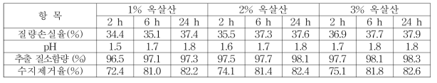 MDF 가수분해 시간 및 옥살산 농도예 따른 가수분해특성