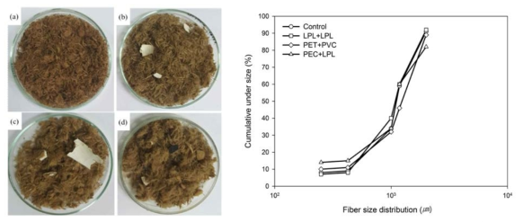 표면마감재 종류에 따른 폐MDF의 재생섬유 특성. 좌: 표면마감 폐MDF 재생섬유 형태((a) Control 섬유, (b)LPL+LPL, (c) PET+PVA, 및 (d)PEC+LPL), 우: 폐MDF 재생섬유의 크기분포
