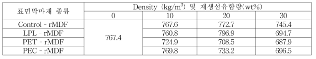 표면마감재 종류와 재생섬유함량에 따라 제조된 재생MDF의 밀도