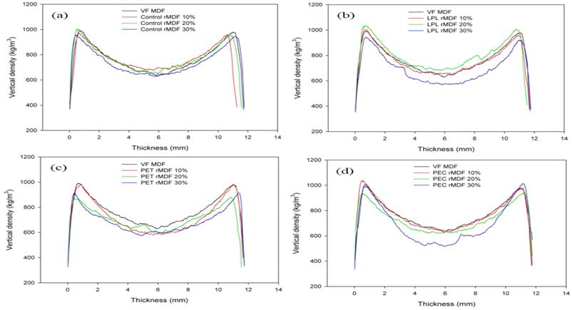 표면마감재 종류와 중층첨가량에 따른 재생MDF의 밀도경사. (a) Control rMDF, (b) LPL+LPL-rMDF, (c) PET+PVC-rMDF, 및 (d) PEC+LPL-rMDF