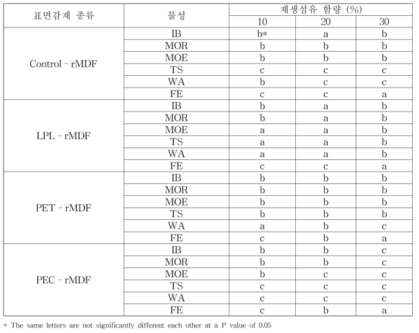 표면마감재 종류와 재생섬유함량에 따라 재생MDF 물성의 다중평균비교 결과