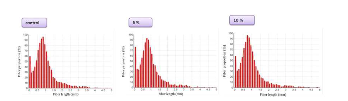 재생섬유 함량에 따른 재생 섬유장 분포. 좌: 0%, 중 : 5%, 우: 10%