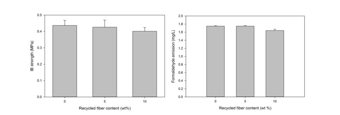 현장실연 제조 재생보드의 물성. 좌: 박리강도, 우: 폼알데히드방출량