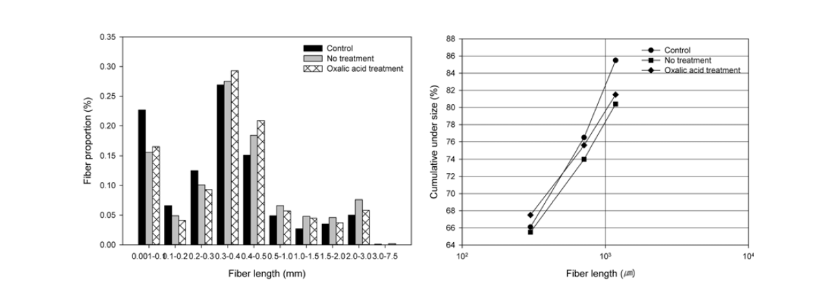 옥살산처리에 따른 재생섬유 크기분포. 좌: 섬유장 측정기 우: Sieve analysis