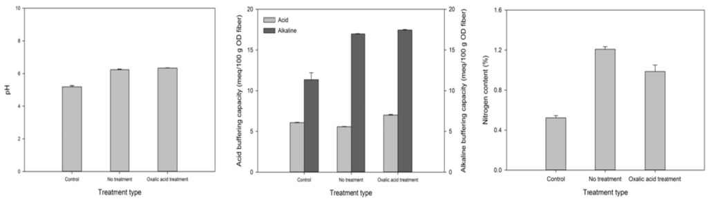 옥살산처리에 따른 재생섬유의 특성. 좌: pH, 중 산 및 알칼리 완충성능, 우: 질소함량