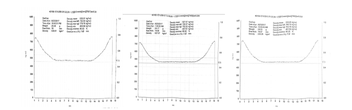 공장현장 실연제조한 재생보드의 밀도경사. 좌: 대조구(원섬유), 중: 무처리 폐MDF, 우: 옥살산처리