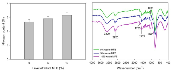 LPL표면마감 폐MDF 재생섬유의 특성. 좌: 질소함량, 우: FTIR spectra