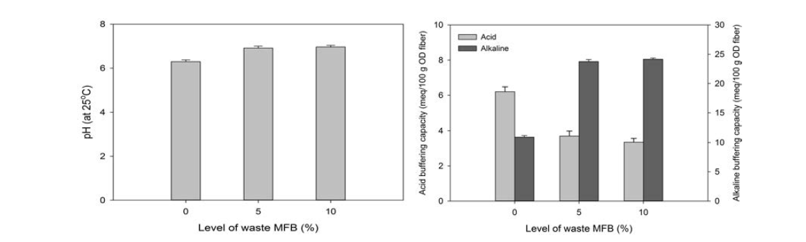 LPL표면마감 폐MDF 재생섬유의 특성. 좌: pH, 우: 산 및 알탈리 완충성능