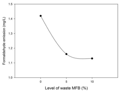 LPL표면마감 폐MD로 제조한 재생보드의 재생섬유 첨가량에 따른 폼알데히드방출량
