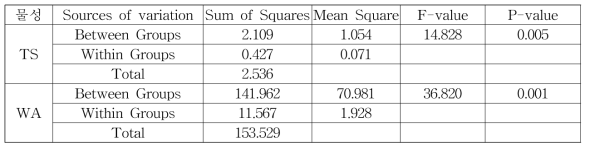 LPL표면마감 폐MD로 제조한 재생보드 물성(두께팽창률 및 흡수율)의 분산분석 결과