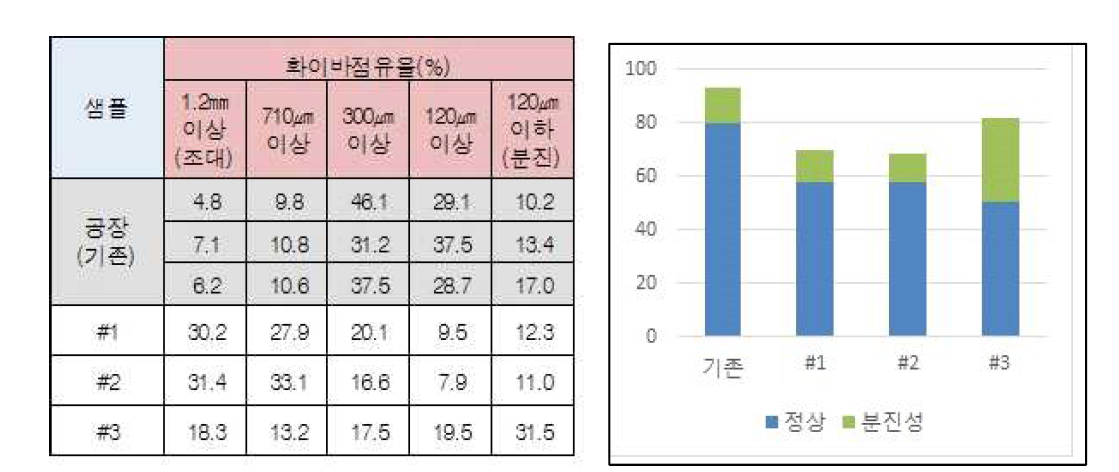 섬유화장치 재생섬유장 sieve analysis 결과 좌: 크기측정결과, 우: 섬유크기 분포