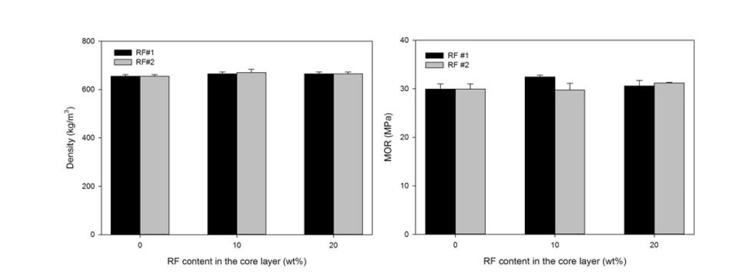 섬유화장치 재생섬유를 이용한 실험실 MDF의 물성. 좌: 밀도 우: MOR