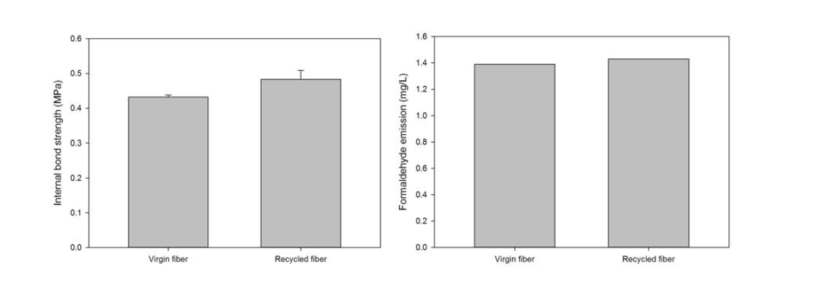 섬유화장치 재생섬유를 이용한 공장실연 제조 MDF의 물성. 좌: 박리강도 우: 폼알데히드방출량