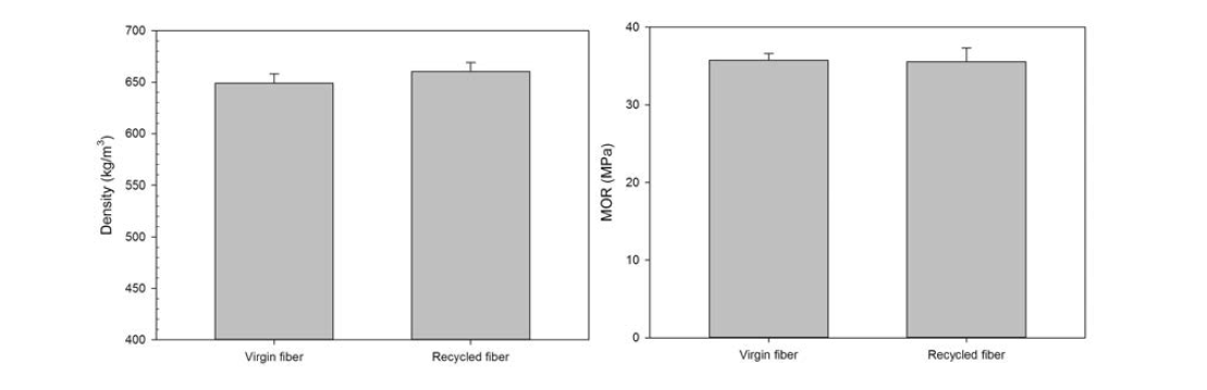 섬유화장치 재생섬유를 이용한 공장실연 제조 MDF의 물성. 좌: 밀도 우: 휨강도