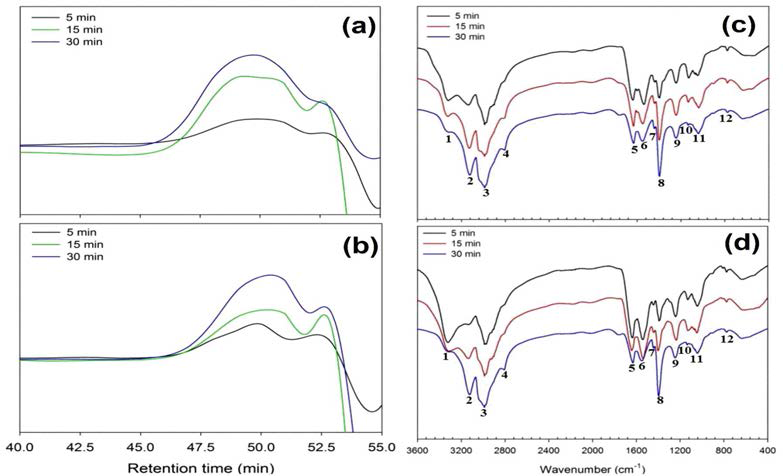 요소수지접착제 가수분해 특성. 좌 : GPC chromatograms, 우: FTIR spectra. (a)1.0 F/U 몰비, (b) 1.2 F/U 몰비, (c)1.0 F/U 몰비, (d) 1.2 F/U 몰비