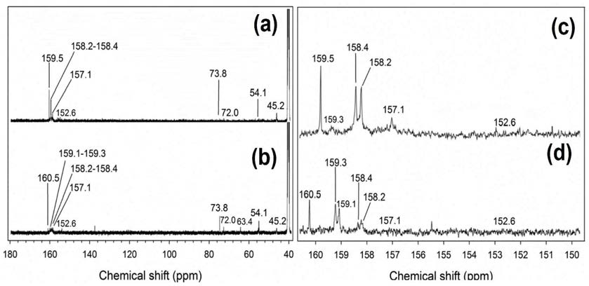 요소수지접착제의 F/U몰비에 따른 13C-NMR spectra. (a)1.0 F/U 몰비 (b)1.2 F/U 몰비, (c)확장 13C-NMR spectra 1.0 F/U 몰비, (d) (c)확장 13C-NMR spectra 1.2 F/U 몰비