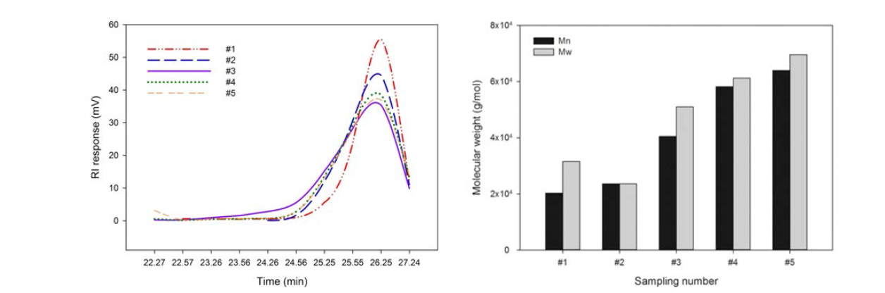 One-step MUF수지의 GPC chromatogram(좌)과 분자량(우)