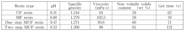 요소수지접착제, 메랄민수지접착제 및 두 종류의 MUIF수지의 특성
