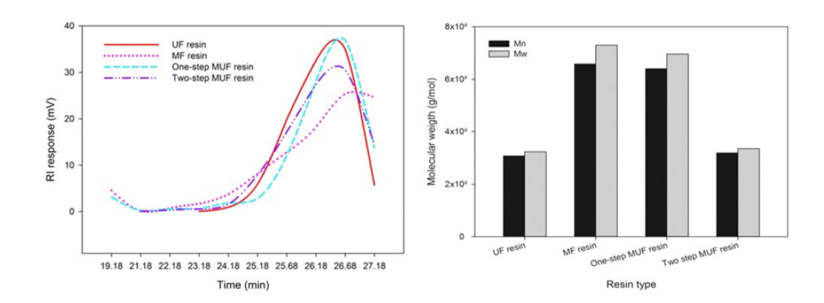 요소수지, 멜라민수지, 두 종류의 MUF수지의 GPC chromatogram(좌)과 분자량(우)