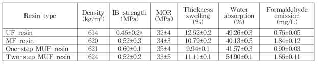 요소수지, 멜라민수지, 두 종류의 MUF수지로 제조한 MDF의 물성