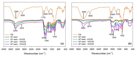 산화전분(OS) 첨가량에 따른 요소수지/전분 혼용접착제의 FTIR spectra. 좌: (a) 1.0 F/U 몰비,(b) 1.2 F/U 몰비