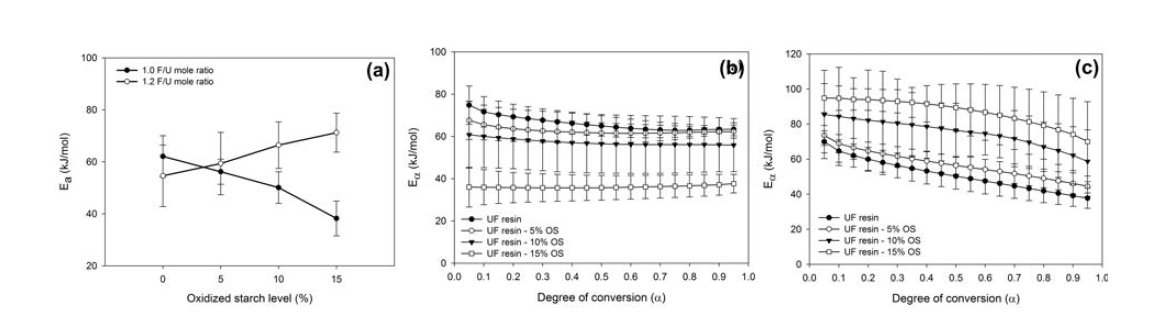 산화전분(OS) 첨가량에 따른 요소수지/전분 혼용접착제의 경화거동. 좌: 활성에너지(Ea), 중: 1.0 F/U 몰비의 Eα, 우: 1.2 F/U 몰비의 Eα