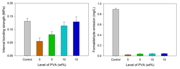 산화전분(OS)에 PVA첨가량에 따른 MDF의 물성(1% B-pMDI). 좌 : 박리강도, 우: 폼알데하이드방출량