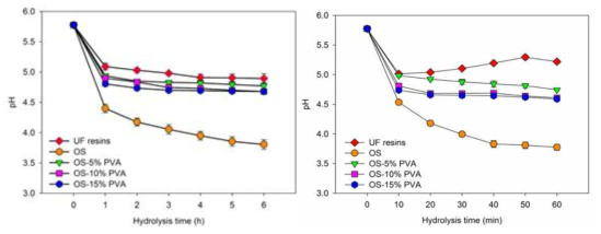 PVA첨가량에 따른 전분접착제로 제조한 MDF의 가수분해 시간에 따른 pH. 좌: 25℃, 6시간, 우: 80℃, 1시간