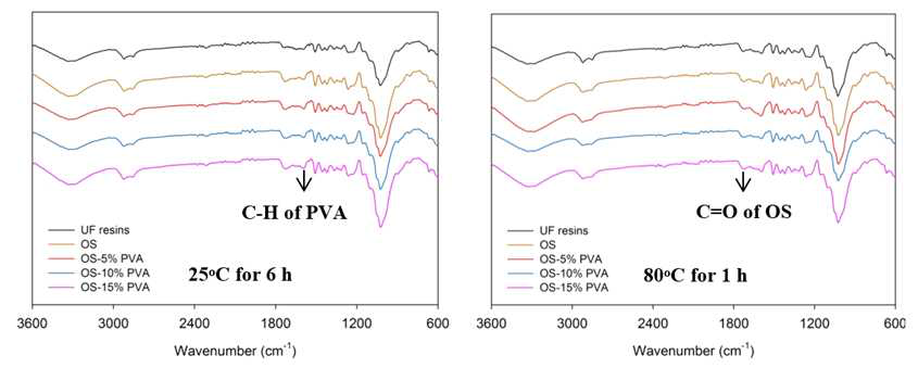 PVA첨가량에 따른 전분접착제로 제조한 MDF의 가수분해 시간 및 온도에 따른 FTIR spectra. 좌: 25℃, 6시간, 우: 80℃, 1시간