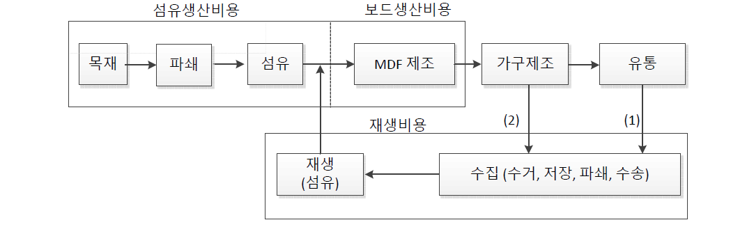 MDF 제조유통 및 폐MDF 재생과정