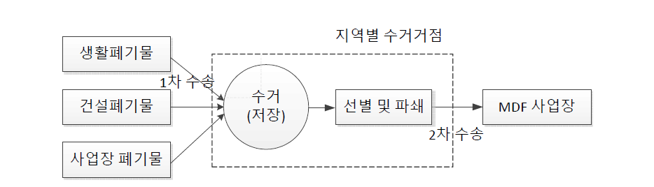 폐MDF의 수집과정