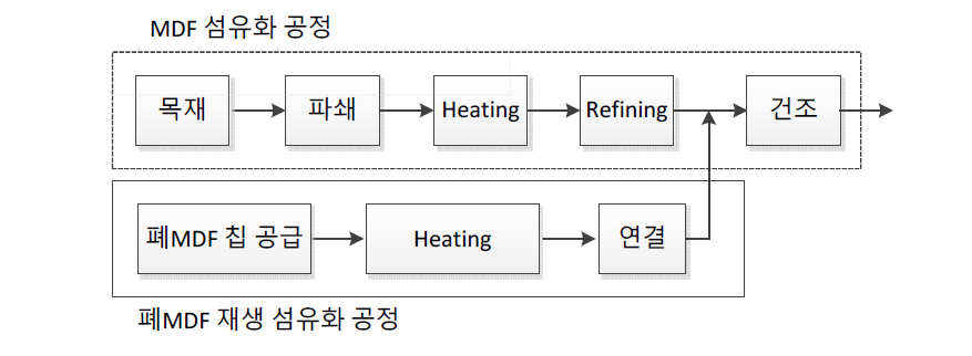 MDF의 섬유화 공정과 폐MDF 재생 공정