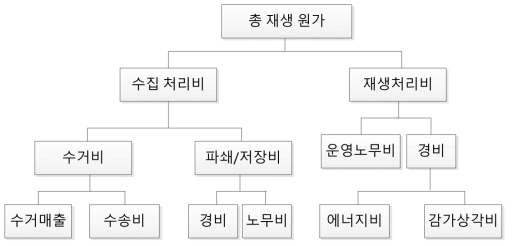 폐MDF 총재생 원가의 구성