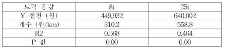 트럭 용량별 이동거리에 따른 수송비 추정 회귀식
