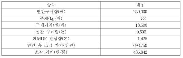 가구공장의 폐MDF 발생 및 처리 사례