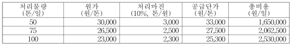 수거거점의 처리물량에 따른 파쇄/저장비 단가