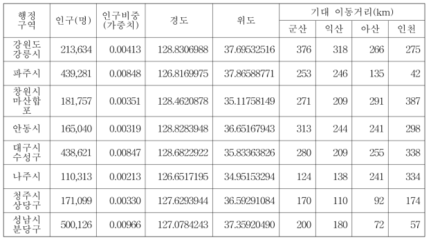 2차 수송거리의 계산 예시