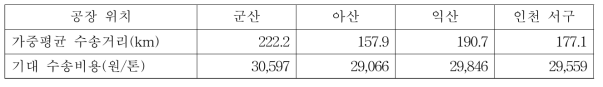 각 MDF 공장별 기대이동거리와 수송비용