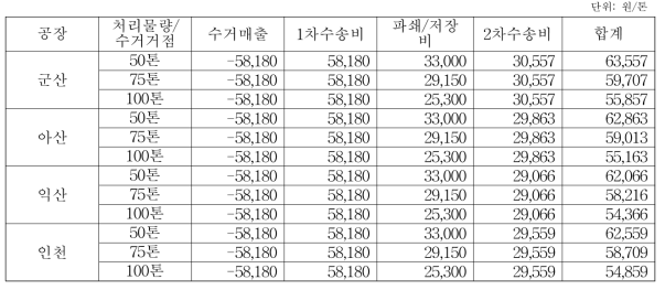 각 수거거점의 처리물량에 따른 수집처리비 합계