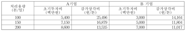 재생처리시설의 처리용량에 따른 초기 투자비 추정치