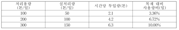 시설의 용량별 재생처리 추정량