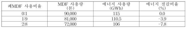 목재 대비 폐MDF 사용량에 따른 에너지 절감 비율